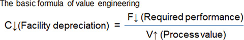 Fig. 2 Value (V) - Performance (F) - Cost (C) relation