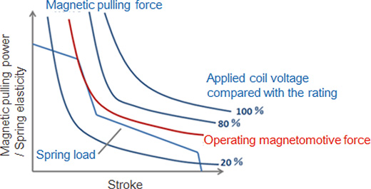 Fig. 1 Schematic diagram of magnetic pulling force – spring load curve