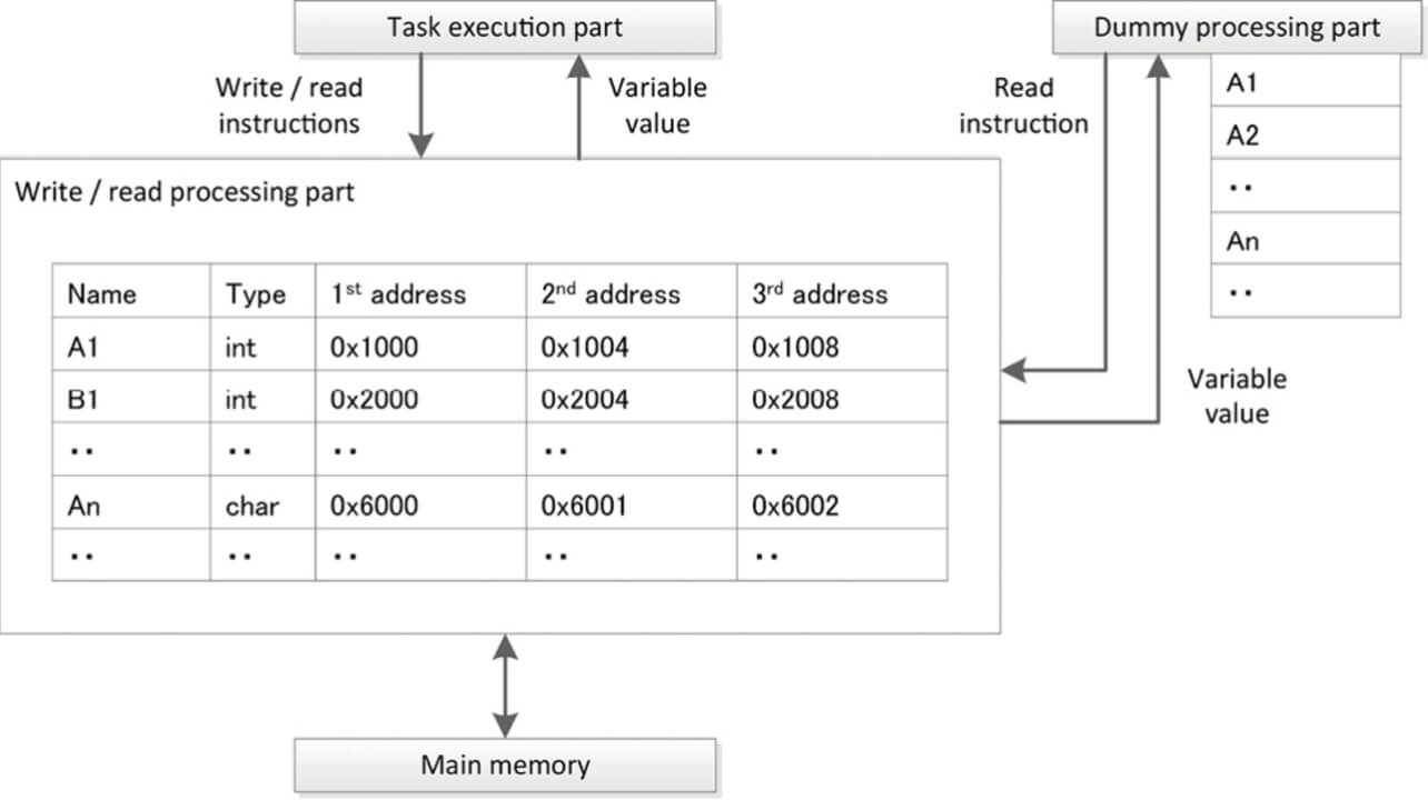 Fig. 6 Task Execution Section, Dummy Processing Section, Read/Write Processing Section