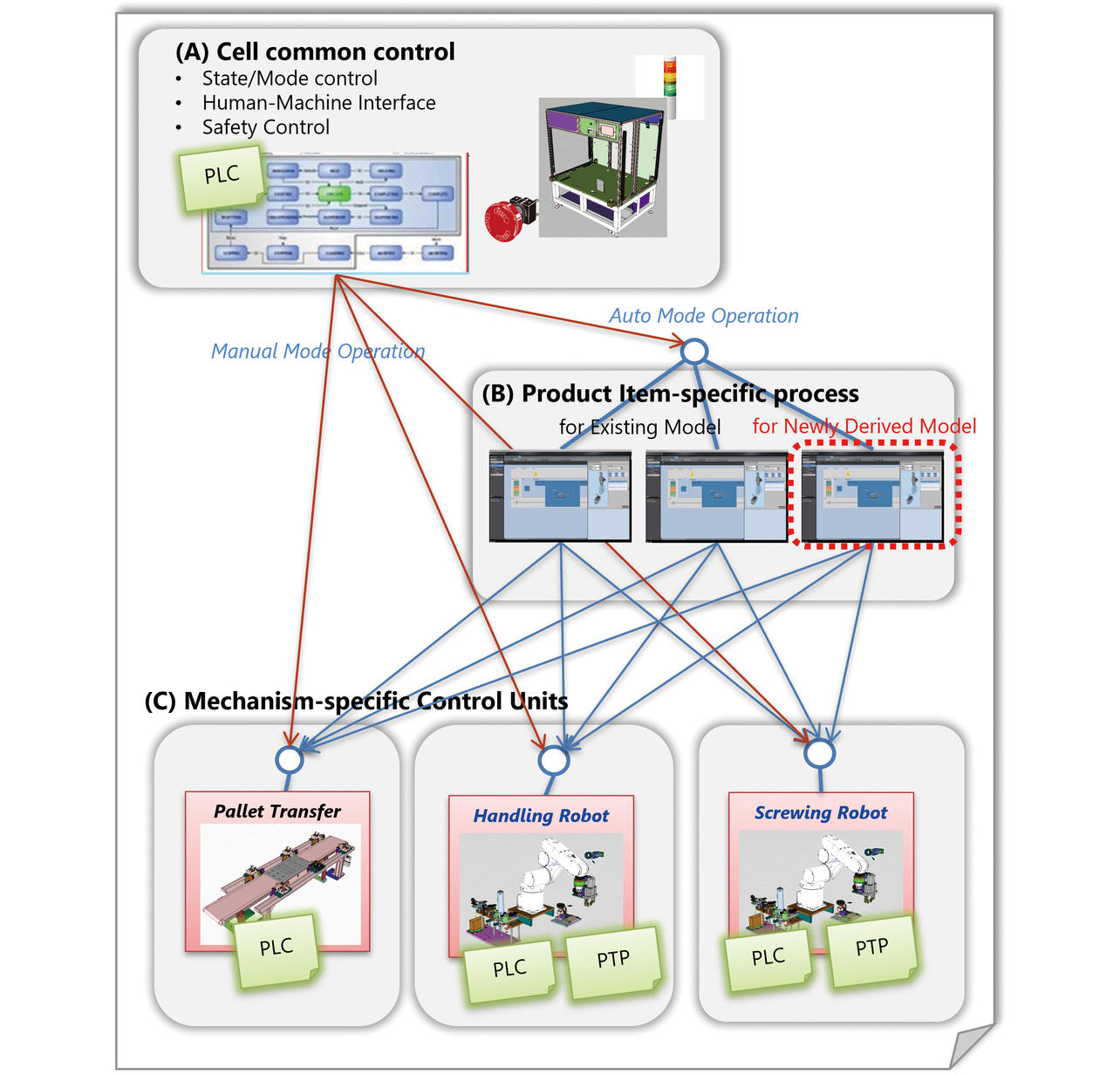 Fig. 5 Assumed configuration of the robot cell control programs