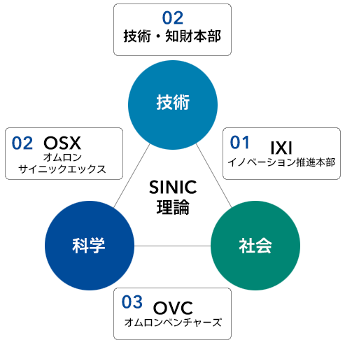 経営の羅針盤であるSINIC理論を構成する”科学”、”技術”、”社会”を起点とした4つの組織図
