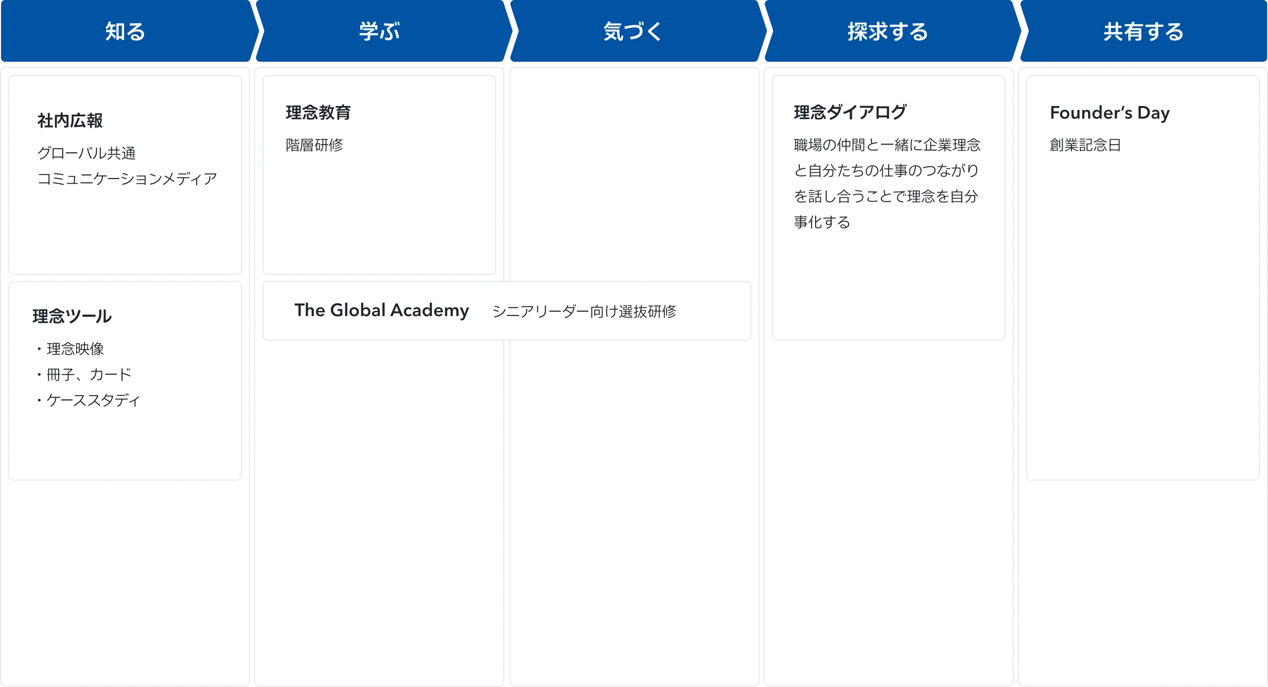 知る→学ぶ→気づく→探求する→共有する　知る(社内広報　グローバル共通、コミュニケーションメディア)、(理念ツール　・理念映像・冊子、カード)　学ぶ(理念教育　階層教育)、(The Global Acedemy　シニアリーダー向け選抜研修)　探求する(理念ダイアログ　職場の仲間と一緒に企業理念と自分たちの仕事のつながりを話し合うことで理念を自分事化する)　共有する(Founder's Day　創業記念日)
