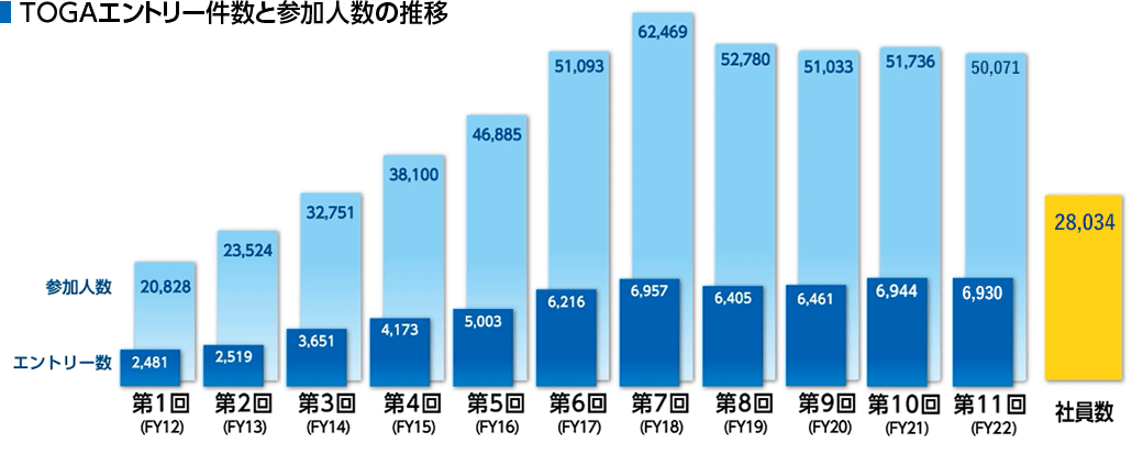 TOGAエントリー件数と参加人数の推移図