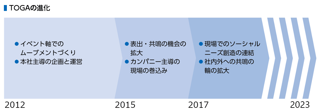 【TOGAの進化】2012年：イベント軸でのムーブメントづくり、本社主導の企画と運営 2015年：表出・共鳴の機会の拡大、カンパニー主導の現場の巻込み 2017年：現場でのソーシャルニーズ創造の連結、社内外への共鳴の輪の拡大 