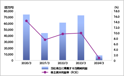 株主資本当社株主に帰属する当期純利益率(ROE)グラフ