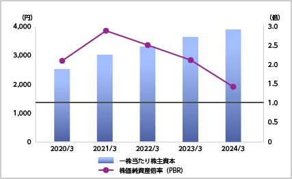株価純資産倍率(PBR)グラフ