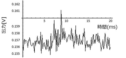 図7 0.5 µm粒子検出波形(フィルタリング前)