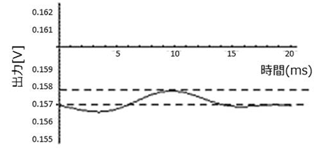 図8 0.5粒子検出波形(フィルタリング後)