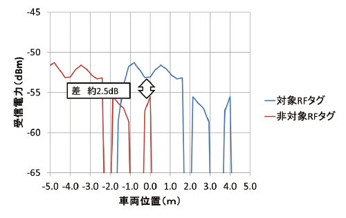 図6 非対象RFタグとの電力差(実測からの推定)