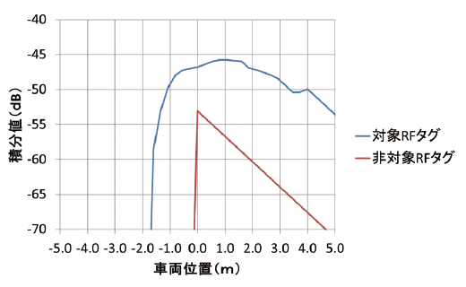 図17 積分値の推移