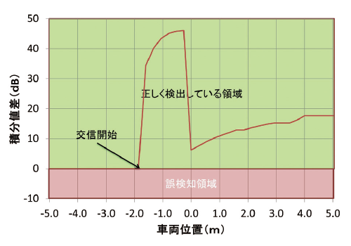 図18 積分値差分(対象RFタグ-非対象RFタグ)