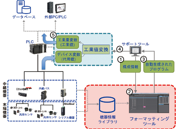 図1 システム構成