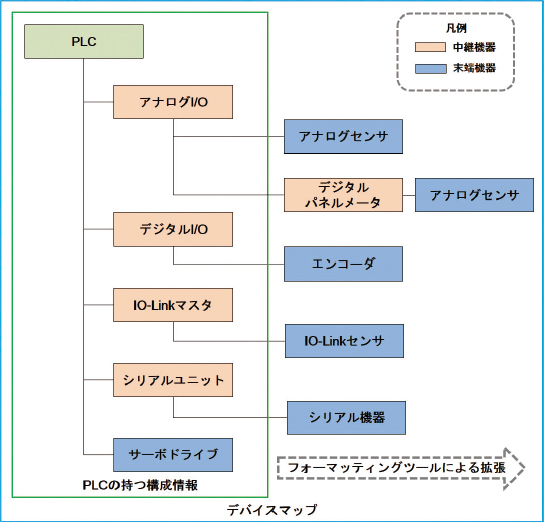 図2 デバイスマップの概念図