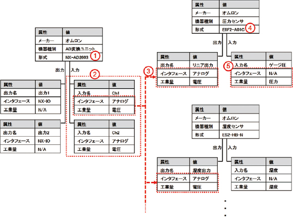 図3 機器情報ライブラリを使った機器選択
