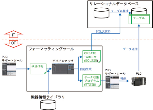 図10 データベース送信のデータフロー