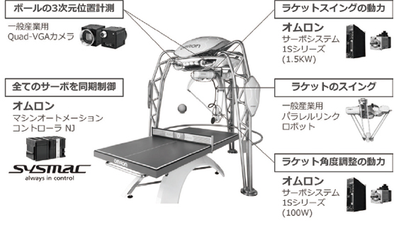 図1 卓球ロボットのシステム構成