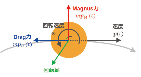 図3 ピン球にかかる空力