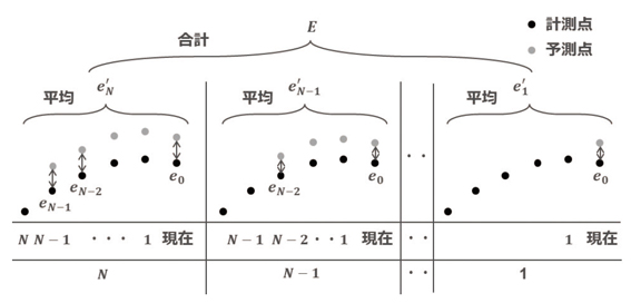 図6 回転速度推定の概念図