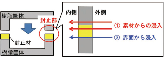 図1 封止部からの浸入イメージ