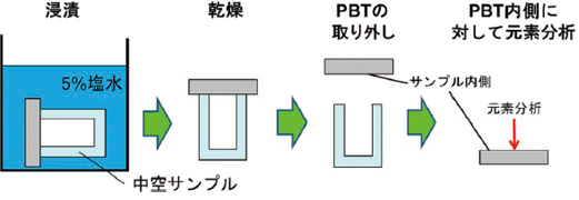 図4 試験手順