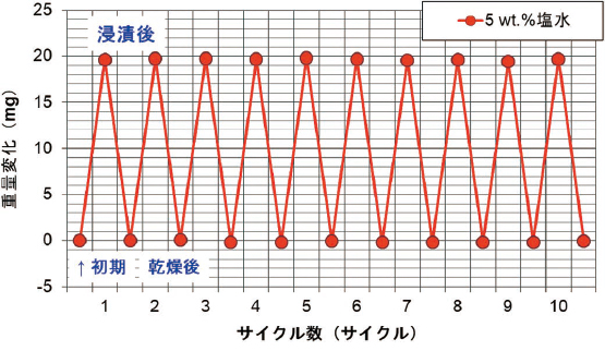図6 サイクル試験による重量変化の検証結果