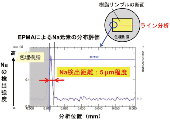 図7 試験後の樹脂サンプル断面のNa 元素分布