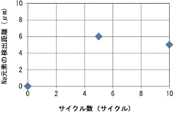 図8 サイクル数によるNa 元素の検出距離