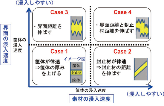 図9 塩水浸入挙動