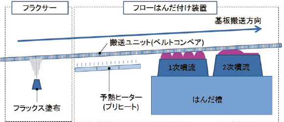 図1 フローはんだ付け工程 基本構成
