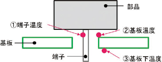 図2 温度測定ポイント