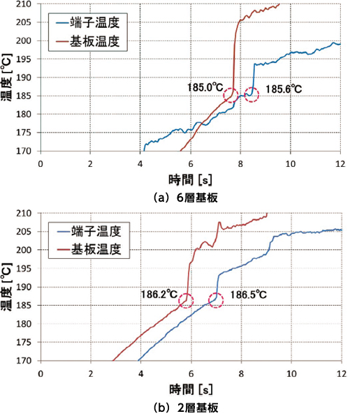 図4 フローアップ温度(温度急上昇部分を抜粋)