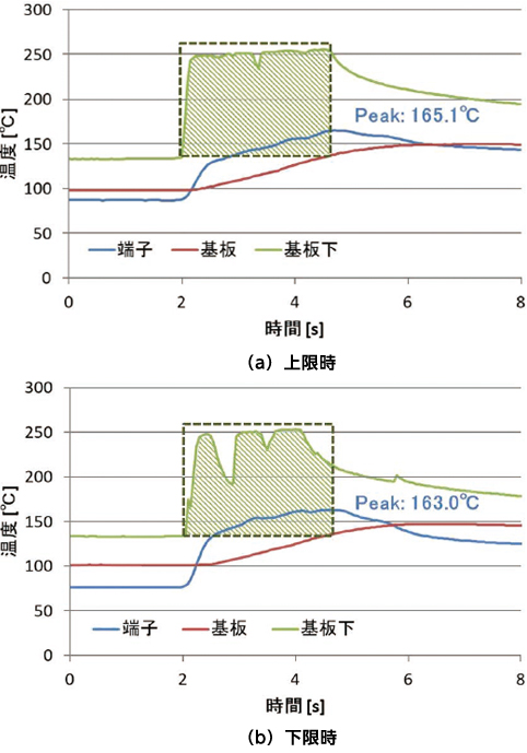 図6 1次噴流高さと温度プロファイル(1次噴流部分を抜粋)