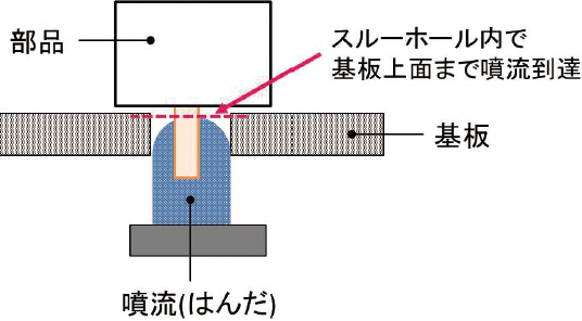 図7 スルーホール内で基板上限となる噴流高さ