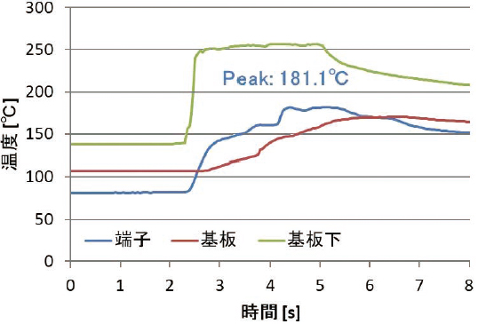 図8 噴流高さ上限以上の温度プロファイル(1次噴流部分を抜粋)