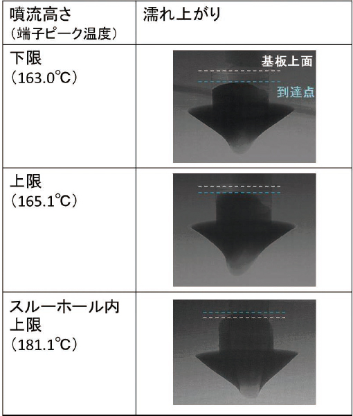 図10 噴流高さとスルーホール内の濡れ上がり