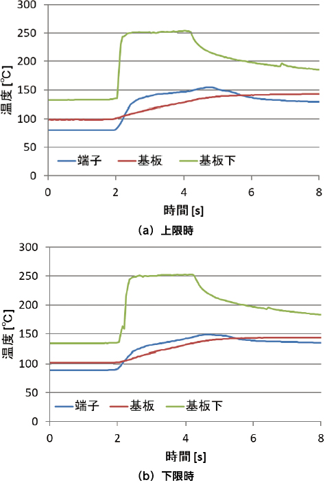 図13 2次噴流高さと温度プロファイル(2次噴流部分を抜粋)