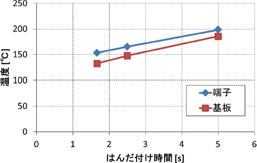 図11 1次はんだ付け時間とピーク温度