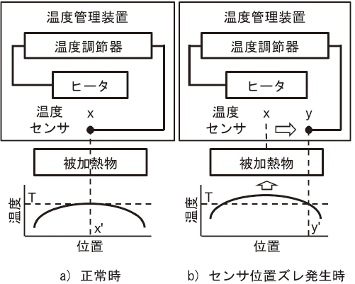 図3 温度センサ位置ズレによる温度分布の変化