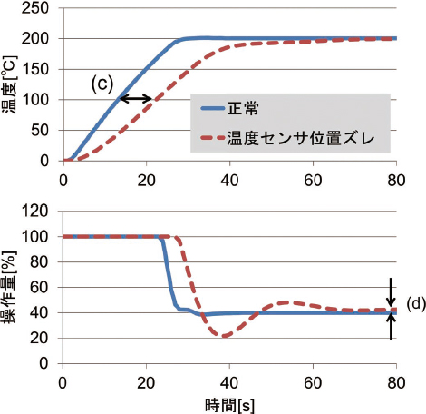 図4 温度センサ位置ズレ時の制御波形