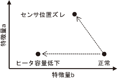 図5 状態変化時の特徴量の変化