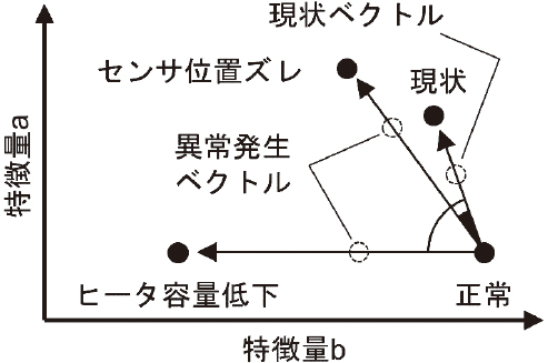 図6 コサイン類似度を用いた類似度の評価