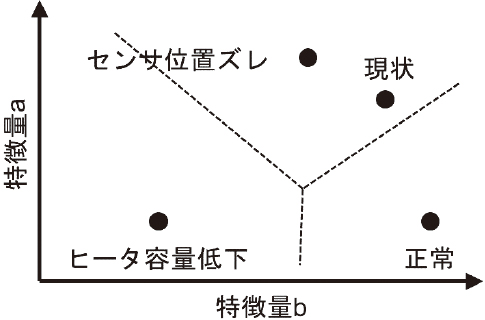 図7 サポートベクターマシンを用いた類似度の評価