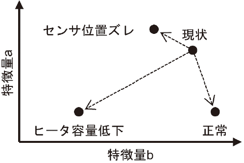 図8 k 近傍法を用いた類似度の評価