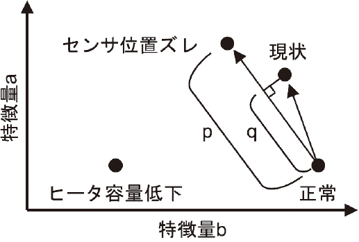 図9 ベクトルを用いた進行度の表現