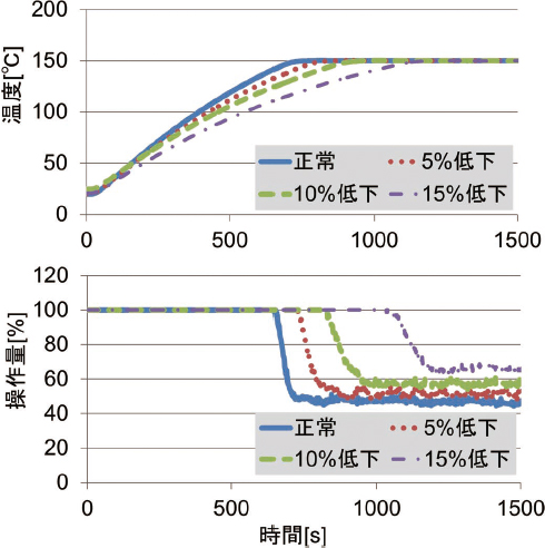 図11 ヒータ容量低下実験時の制御波形