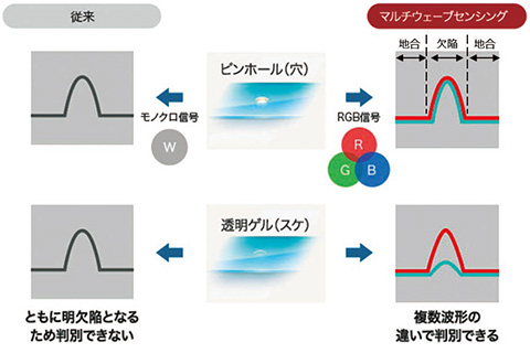 図2 マルチウェーブセンシング技術