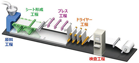 図4 高機能フィルムの製造工程