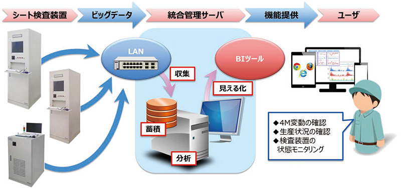 図5 システム構成