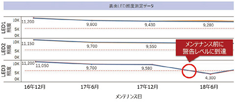 図8 現在のメンテナンス課題