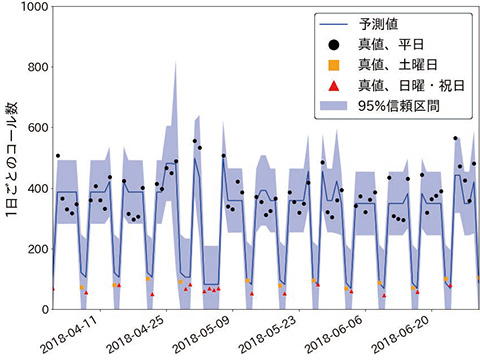 図6 2カ月先予測結果(2018年4月~2018年6月)